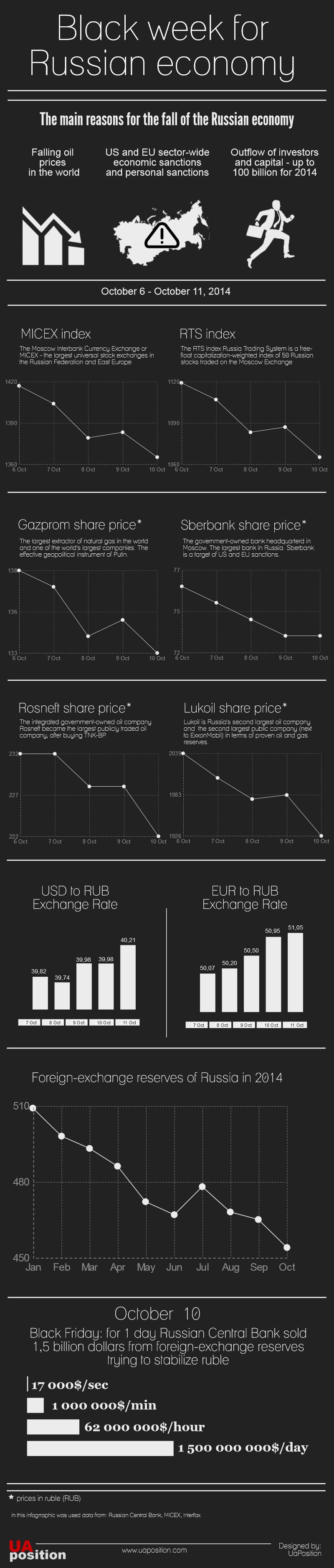 Black week for Russian economy: how Russian economy falling down. Infographic. Black-week-for-Russian-economy