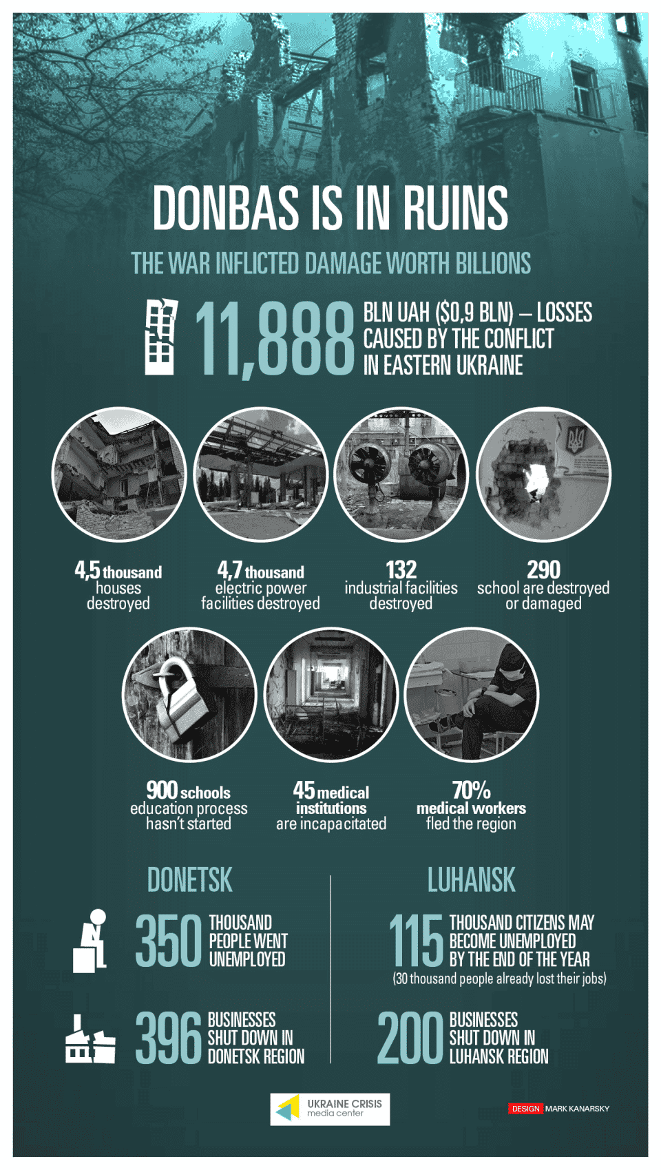 After Putin’s agression: Donbas is in Ruins