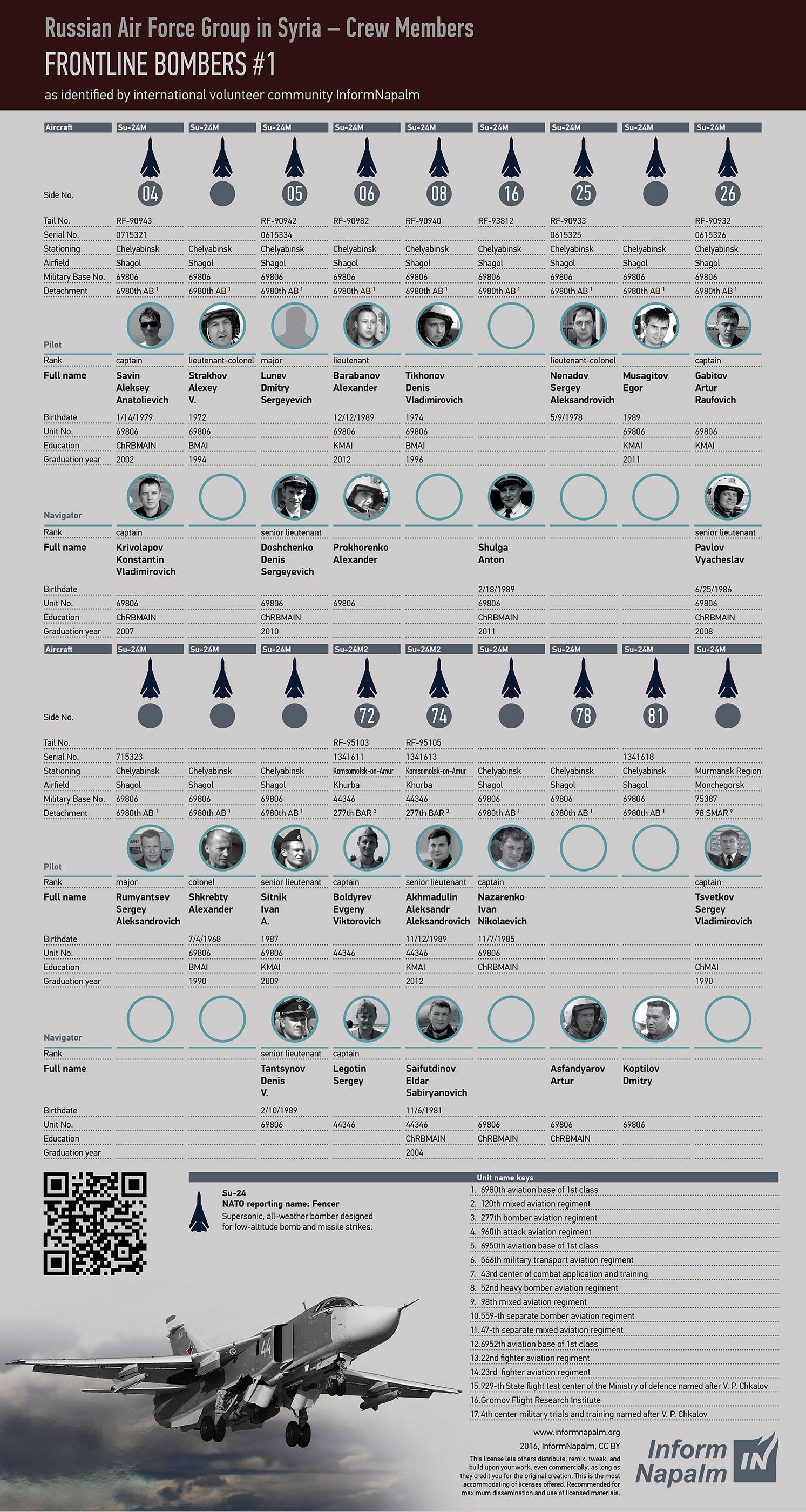 Names and photos of Russian pilots who killing civillians and children in Syria 8