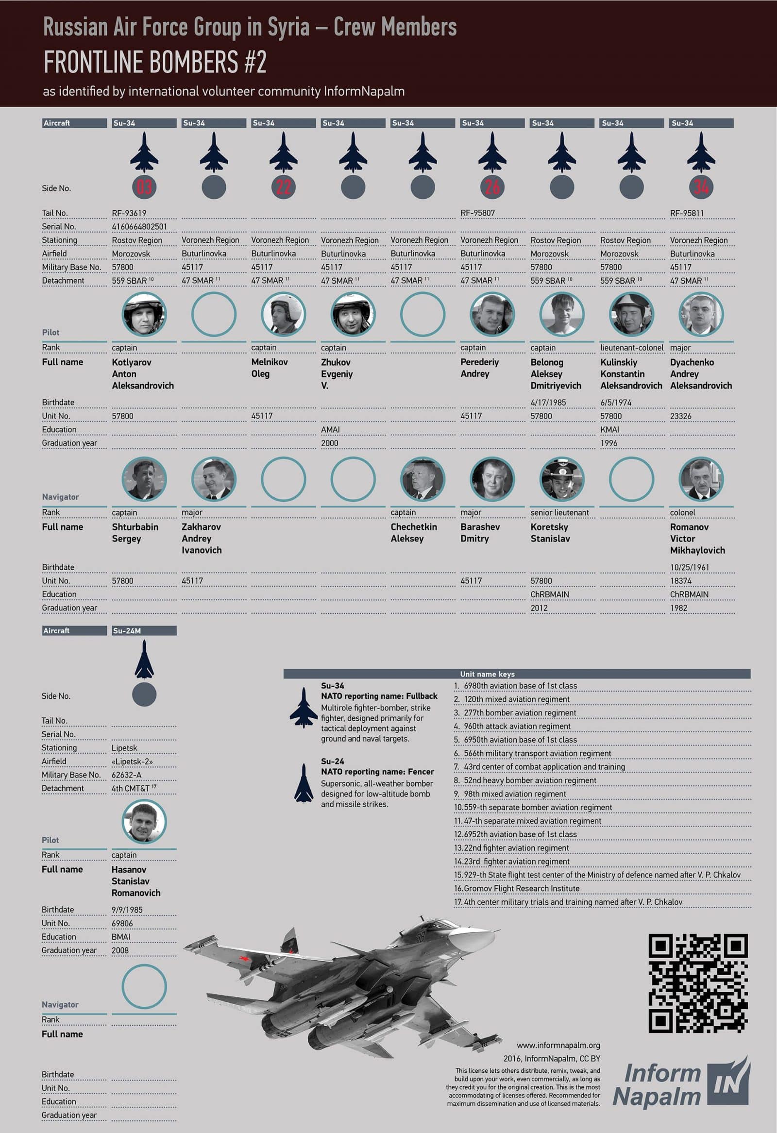 Names and photos of Russian pilots who killing civillians and children in Syria 8