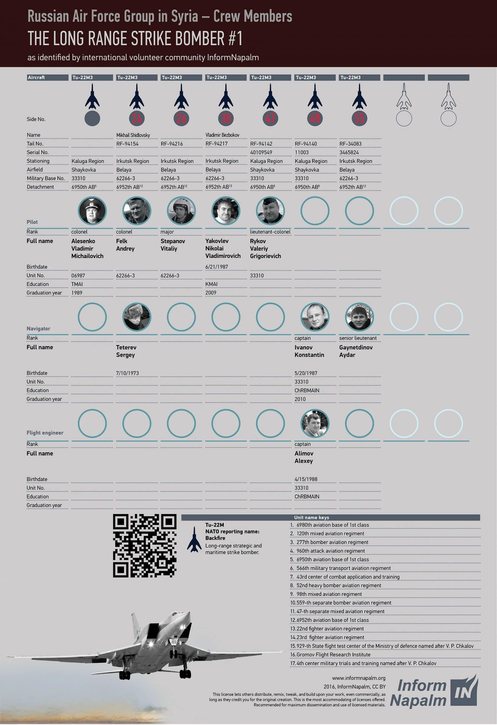 Names and photos of Russian pilots who killing civillians and children in Syria 8