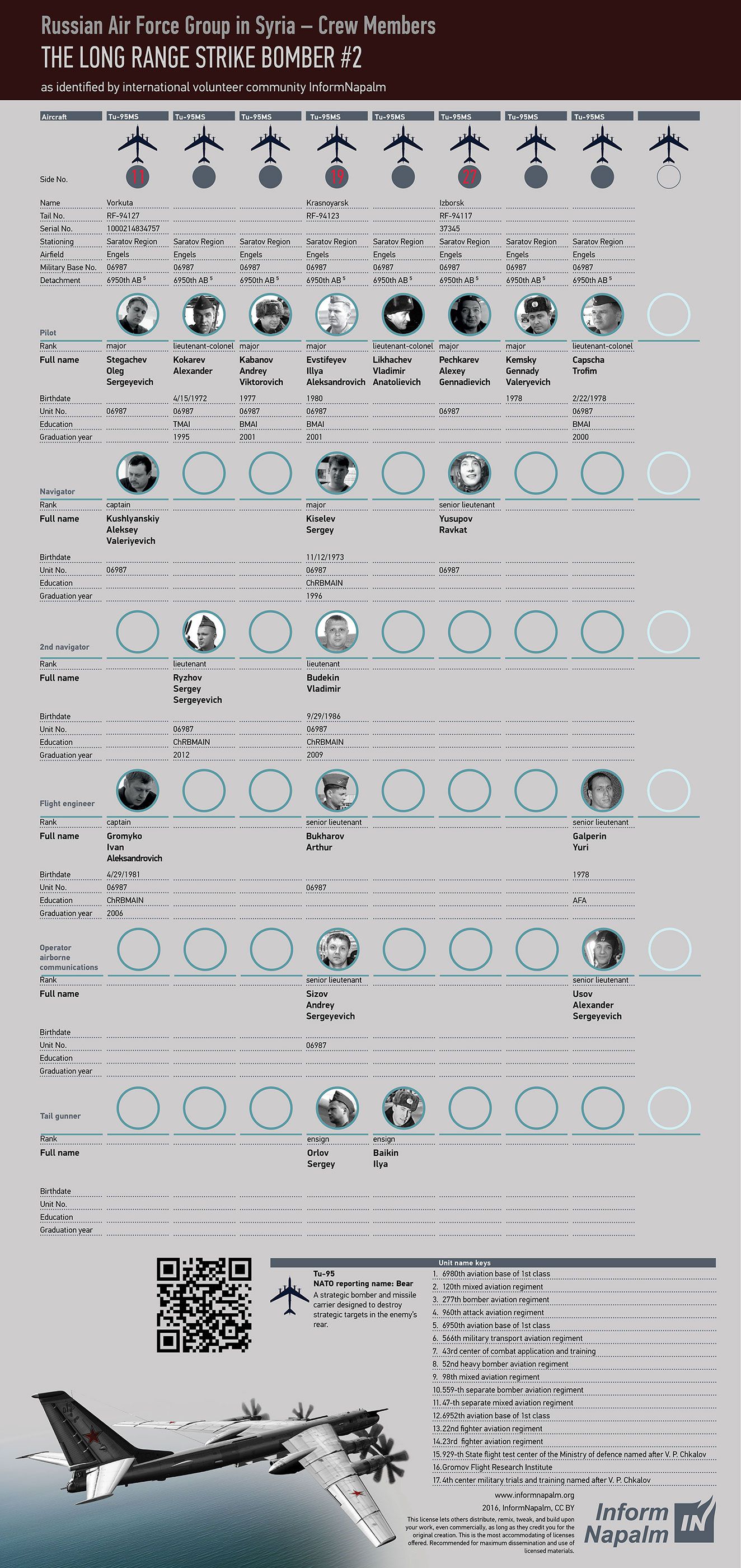 Names and photos of Russian pilots who killing civillians and children in Syria 8