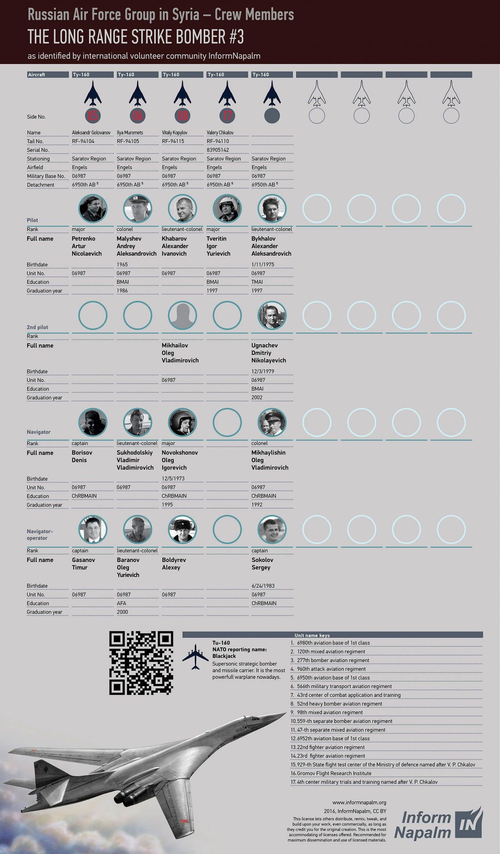 Names and photos of Russian pilots who killing civillians and children in Syria 8