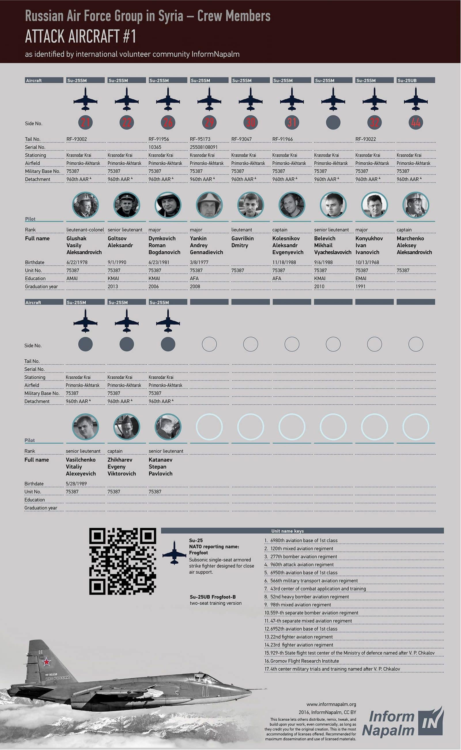 Names and photos of Russian pilots who killing civillians and children in Syria 8