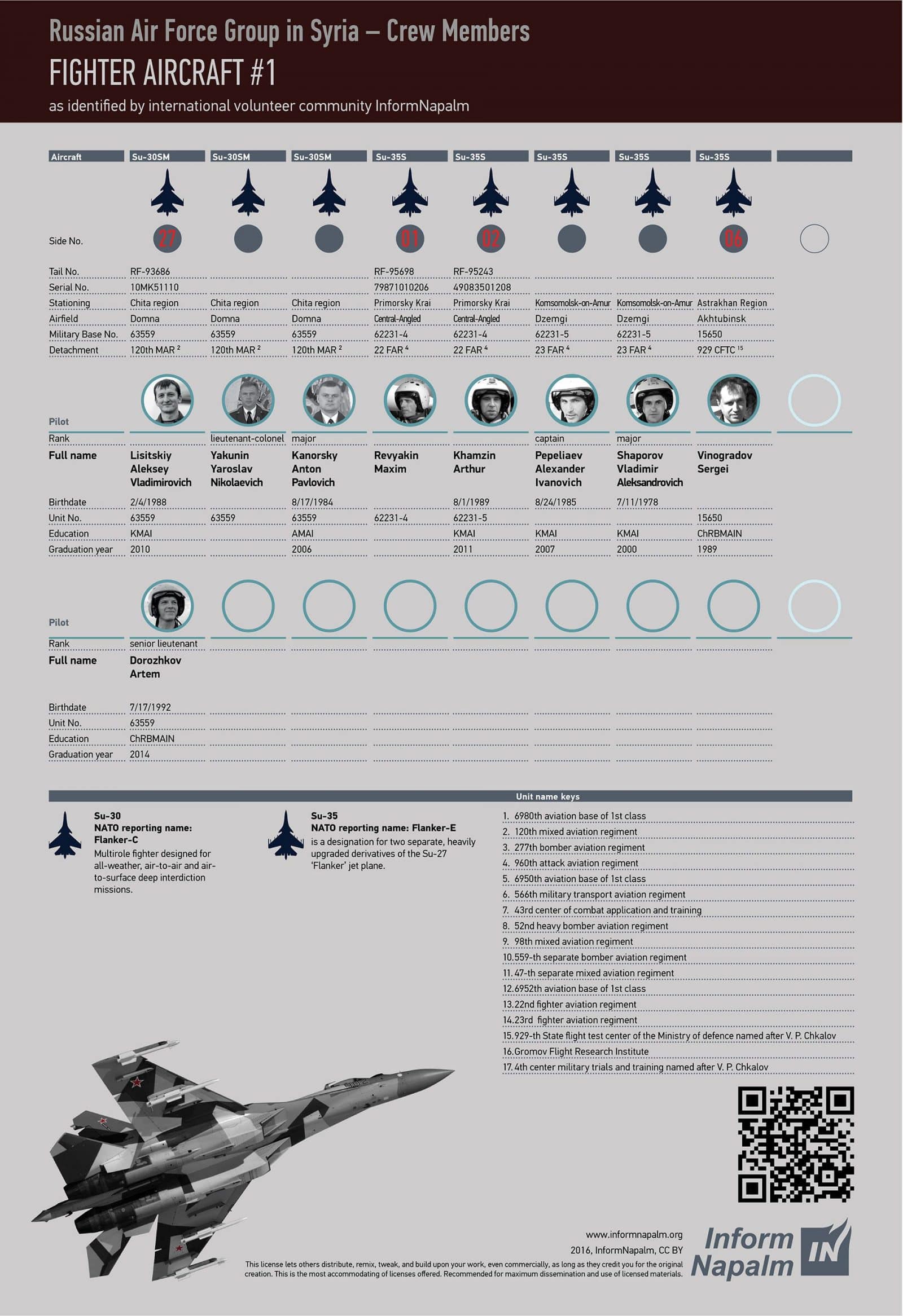 Names and photos of Russian pilots who killing civillians and children in Syria 8