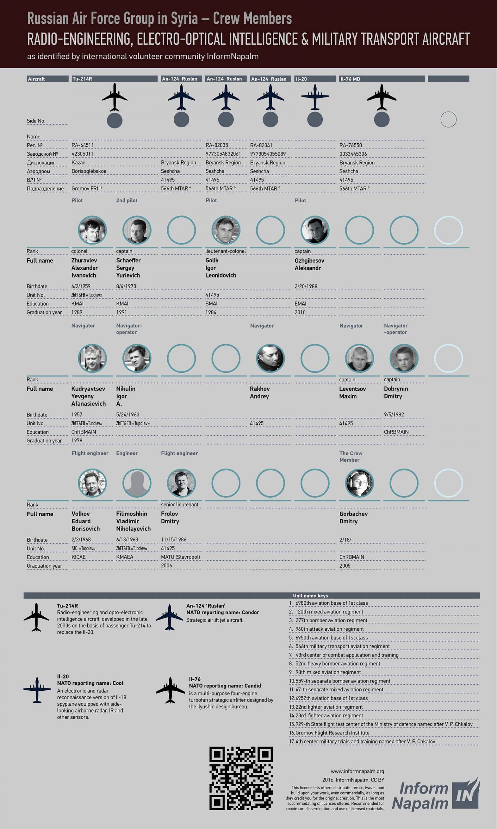 Names and photos of Russian pilots who killing civillians and children in Syria 8